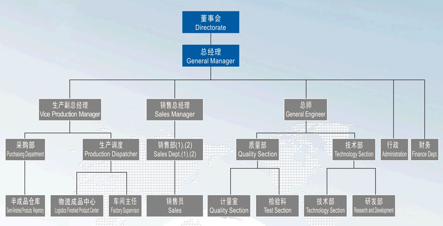 企業(yè)組織架構(gòu)